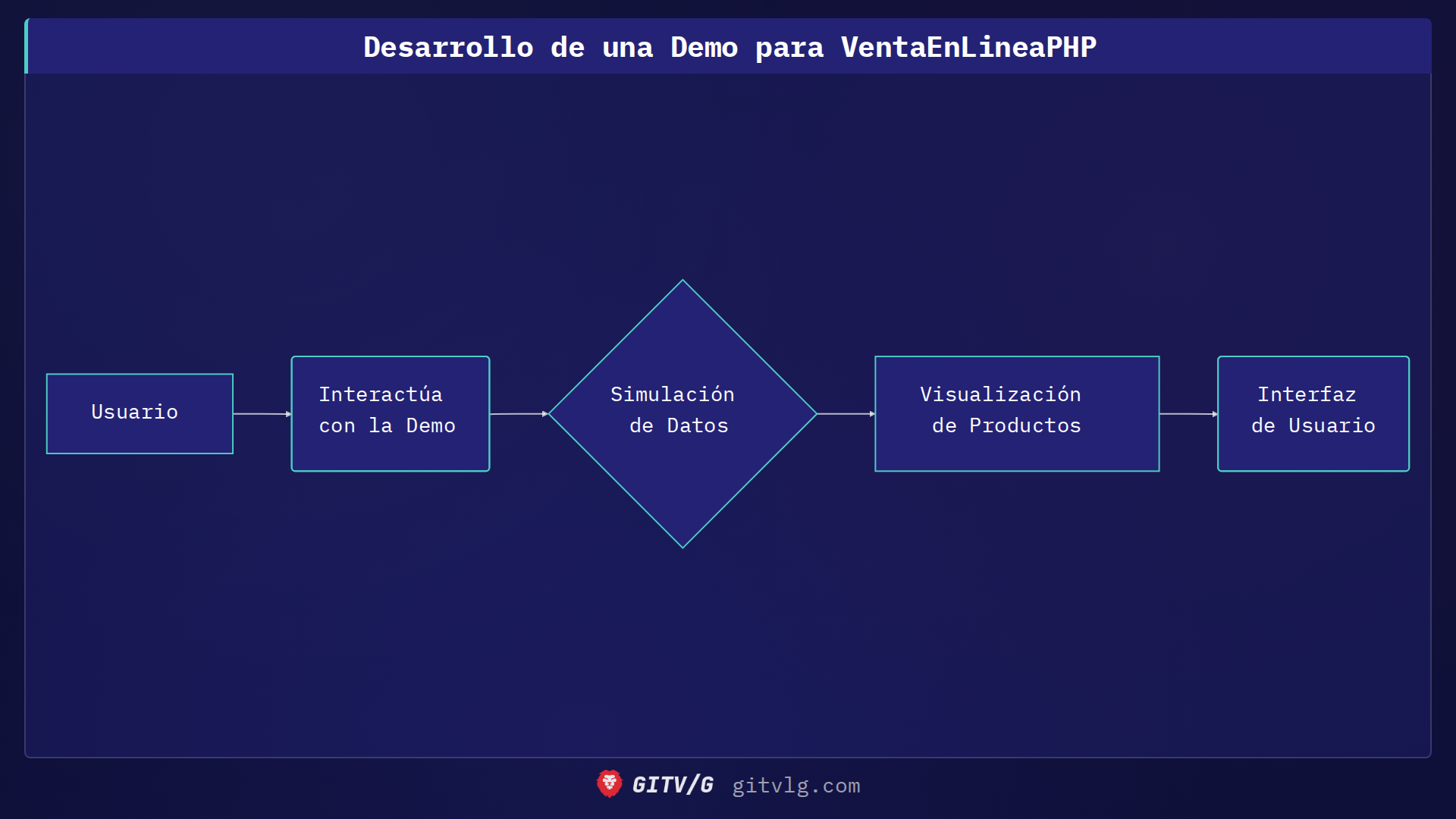Desarrollo de una Demo para VentaEnLineaPHP