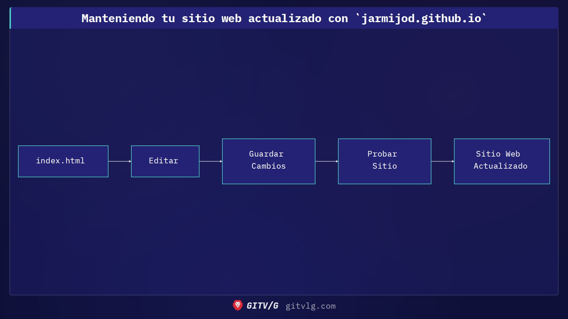 Manteniendo tu sitio web actualizado con `jarmijod.github.io`