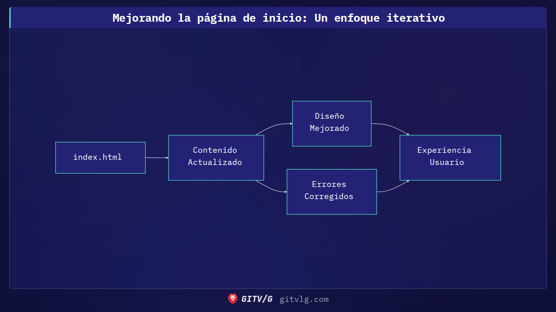 Mejorando la página de inicio: Un enfoque iterativo
