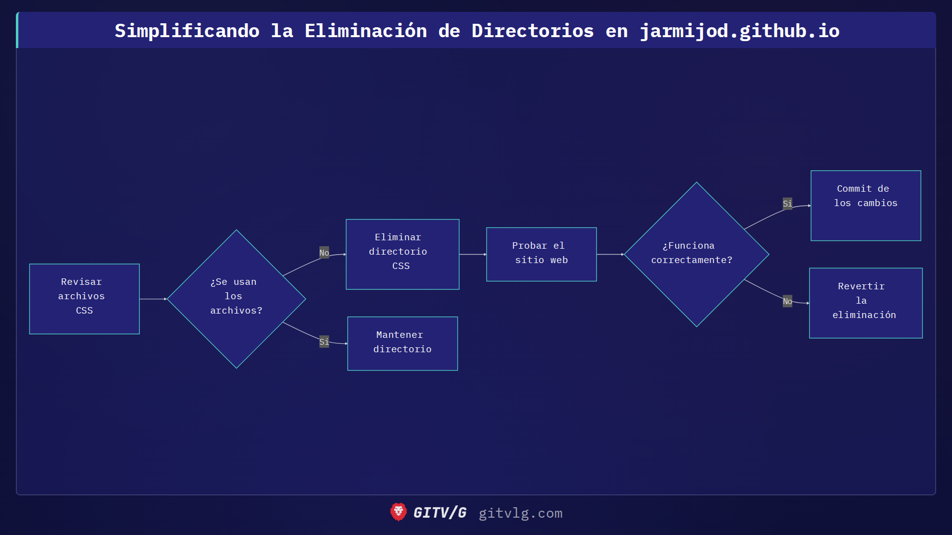 Simplificando la Eliminación de Directorios en jarmijod.github.io