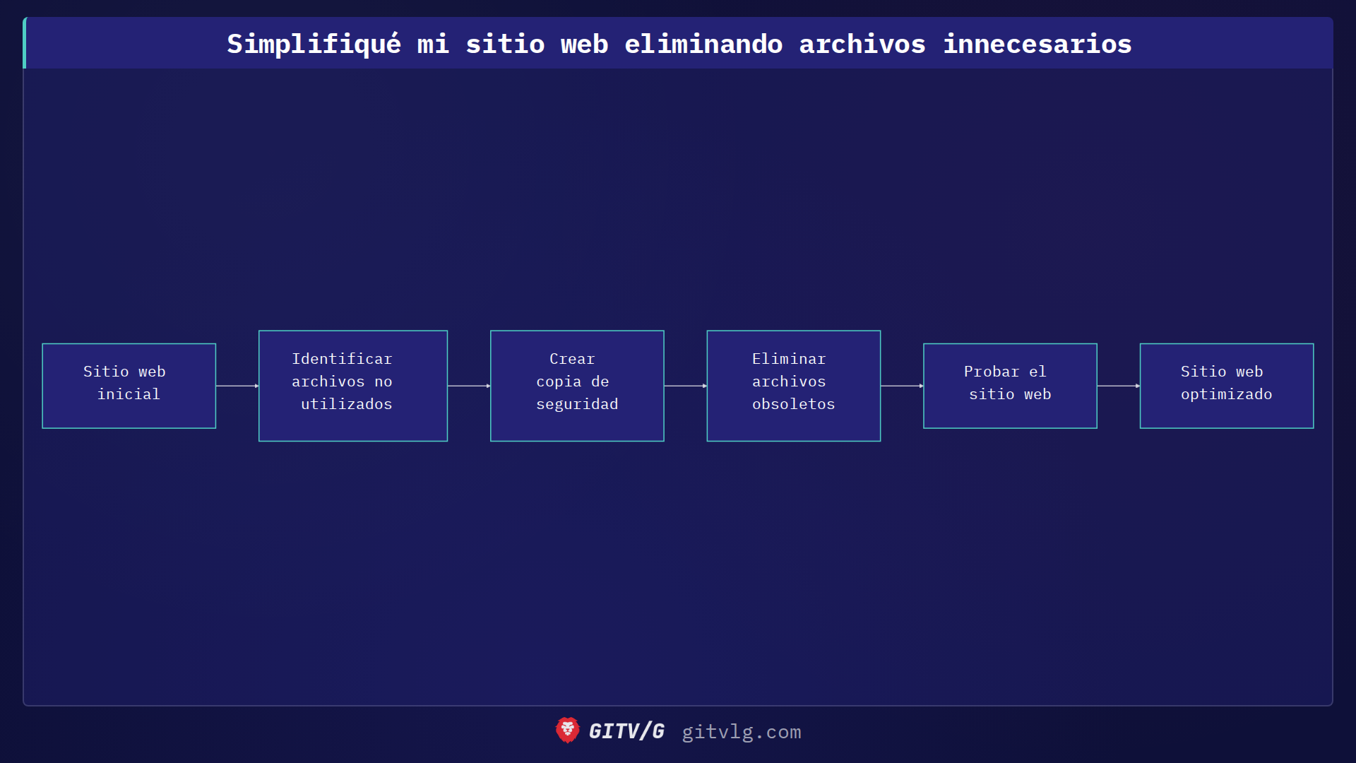 Simplifiqué mi sitio web eliminando archivos innecesarios