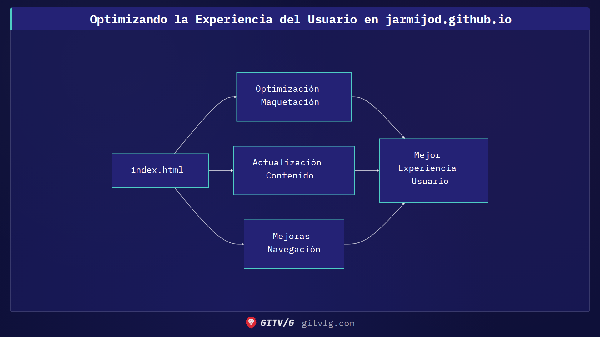 Optimizando la Experiencia del Usuario en jarmijod.github.io