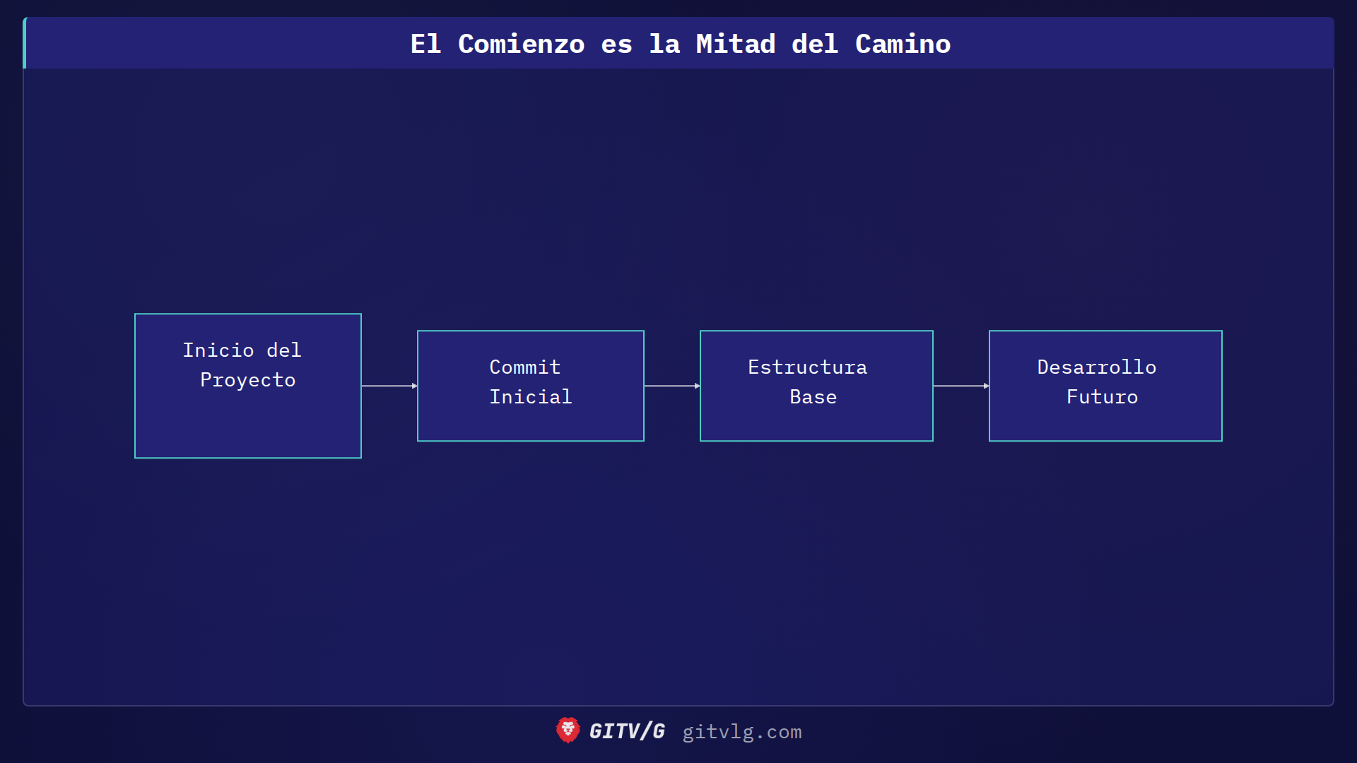 El Comienzo es la Mitad del Camino