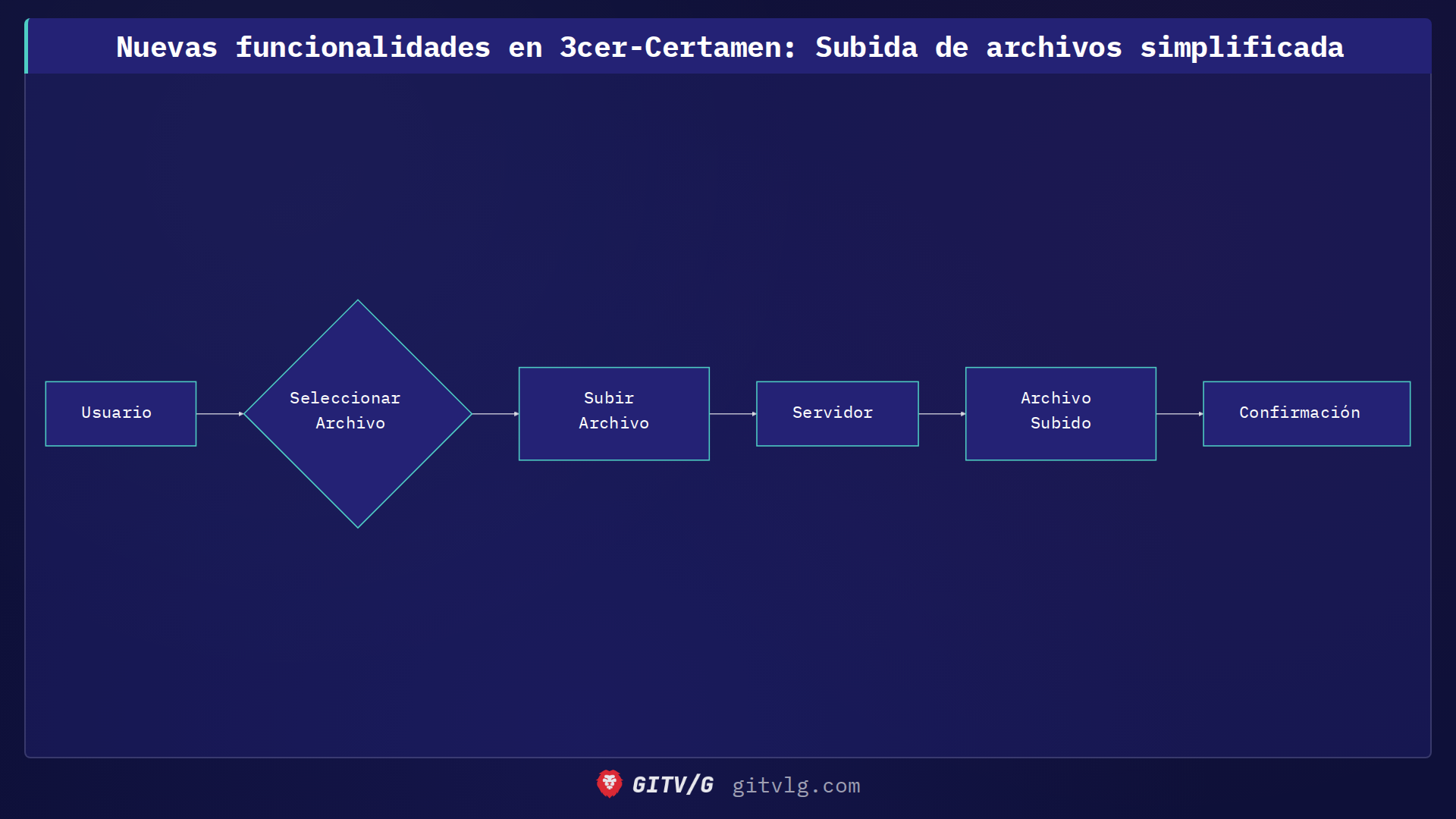 Nuevas funcionalidades en 3cer-Certamen: Subida de archivos simplificada