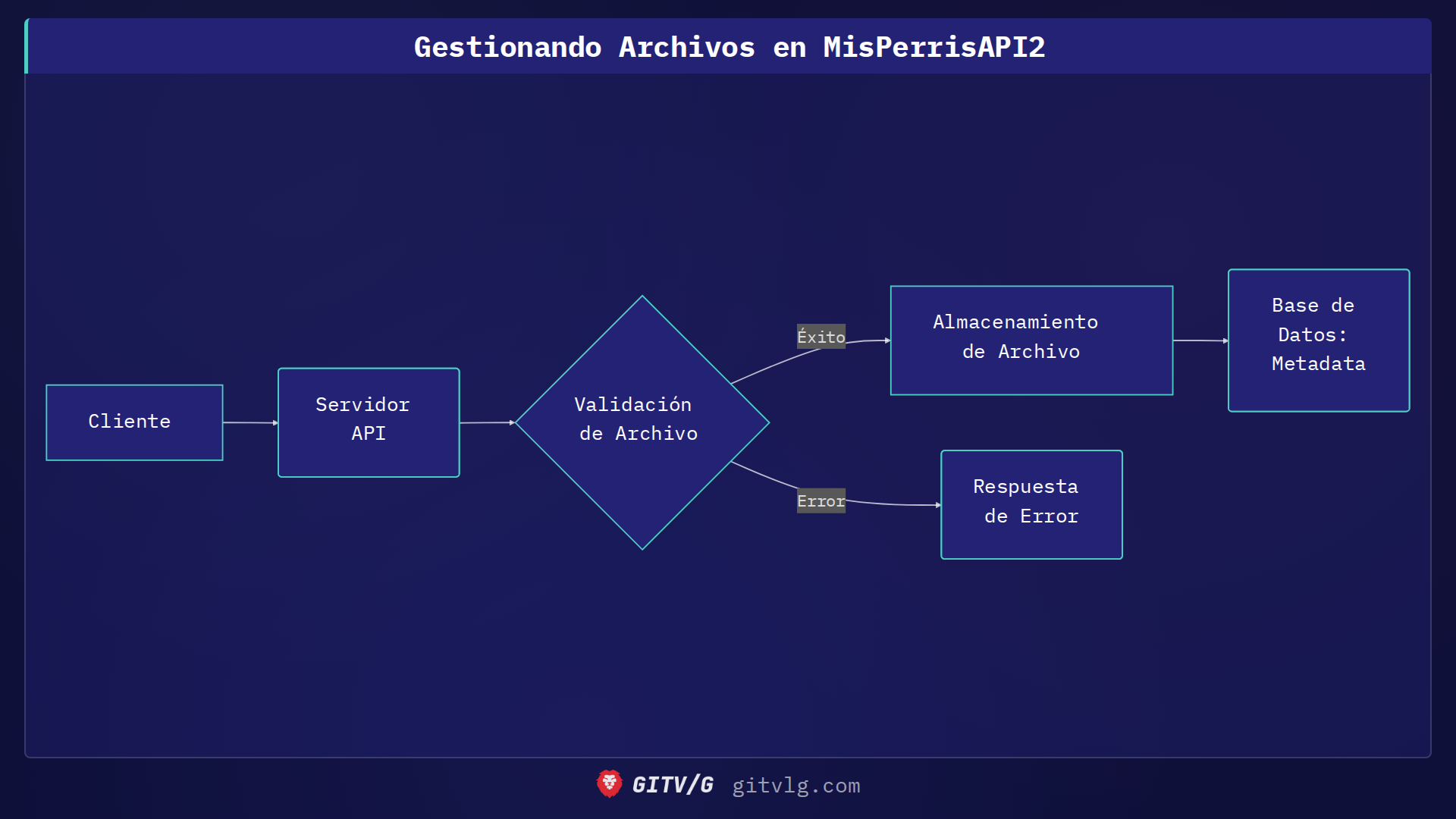 Gestionando Archivos en MisPerrisAPI2