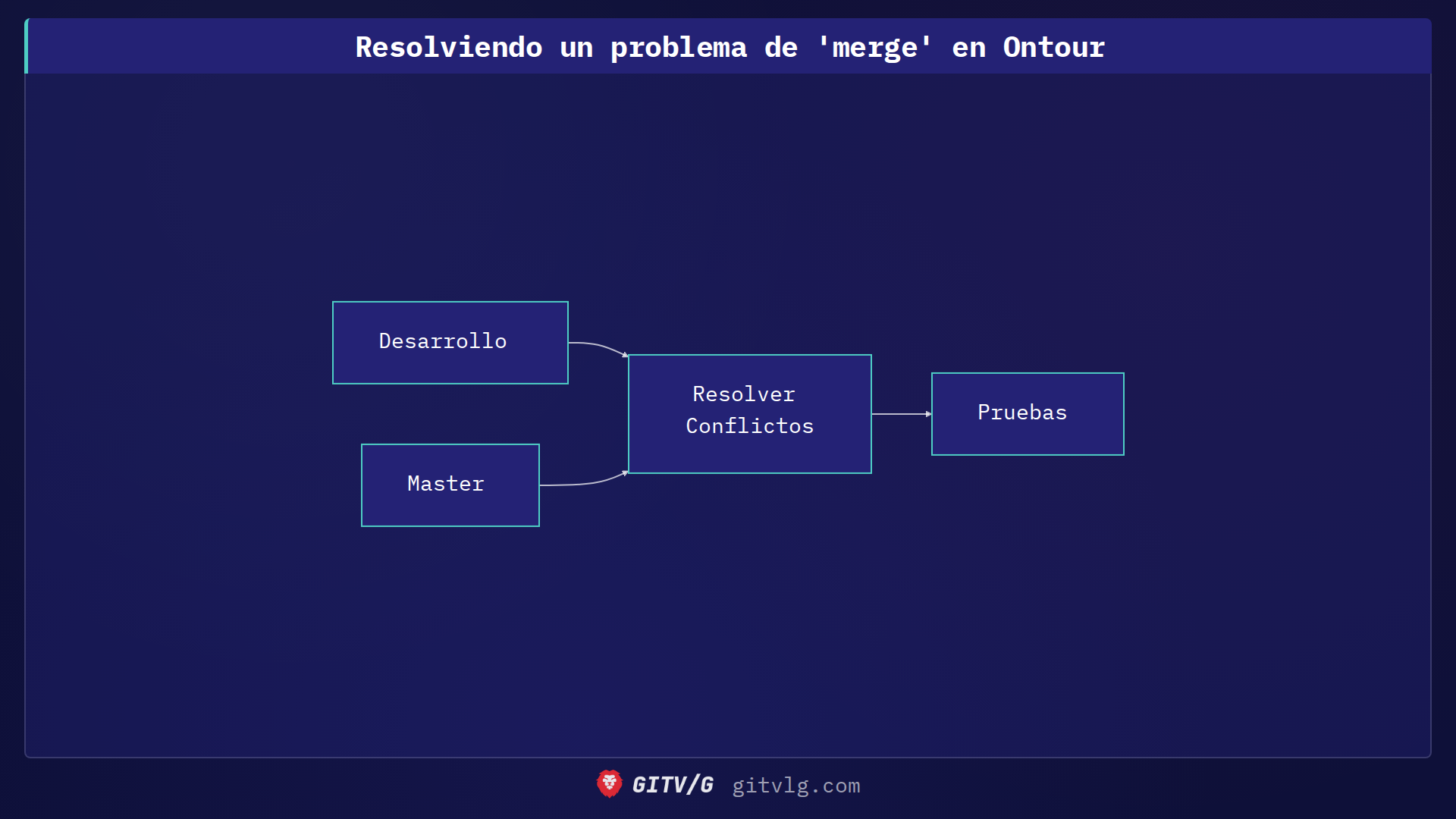 Resolviendo un problema de 'merge' en Ontour