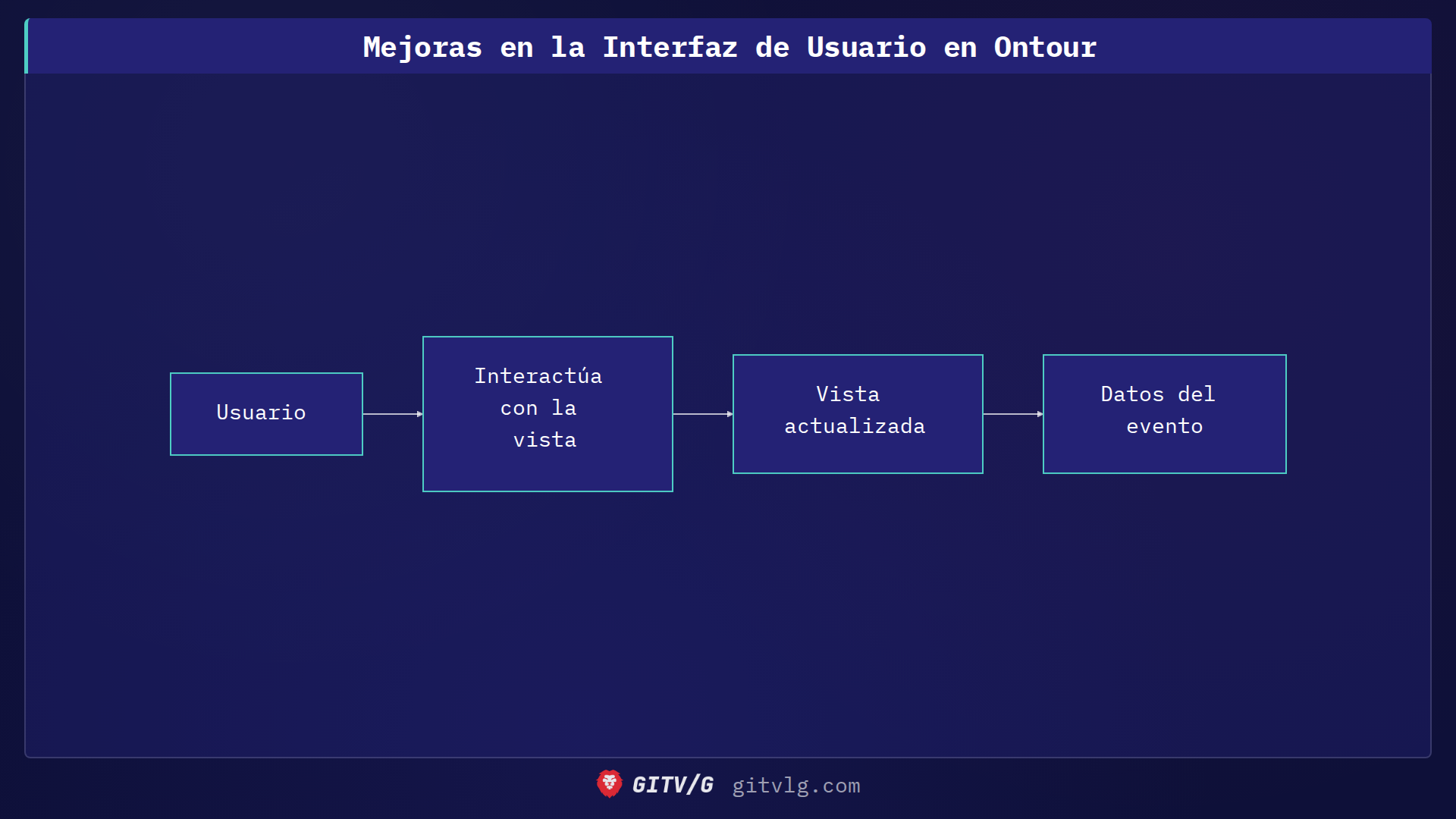 Mejoras en la Interfaz de Usuario en Ontour