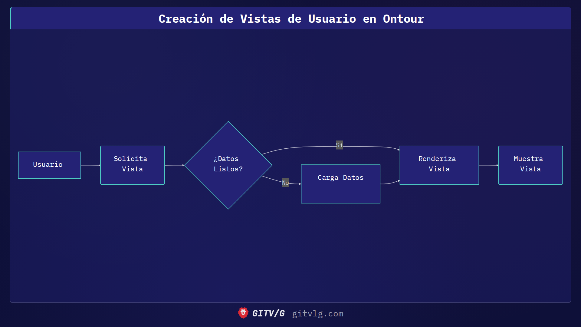 Creación de Vistas de Usuario en Ontour