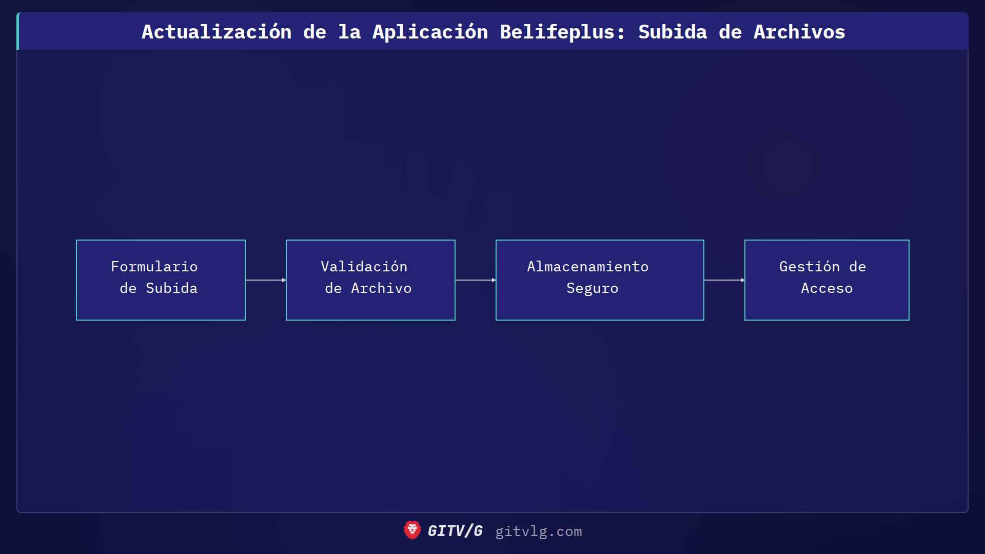 Actualización de la Aplicación Belifeplus: Subida de Archivos
