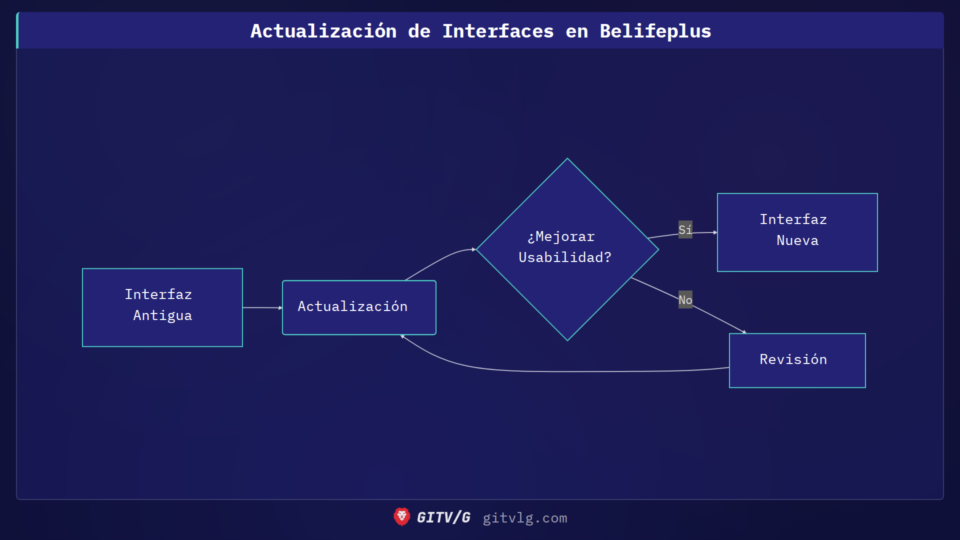 Actualización de Interfaces en Belifeplus