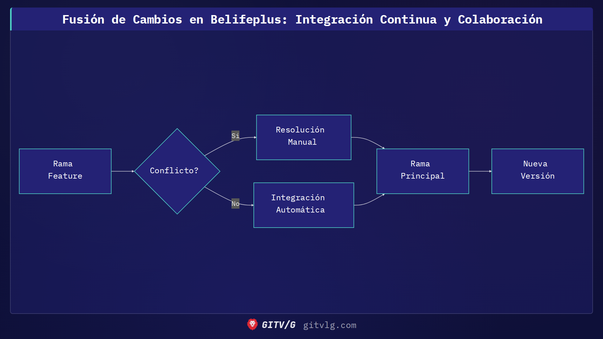 Fusionando Cambios en Belifeplus: Un Enfoque Estratégico