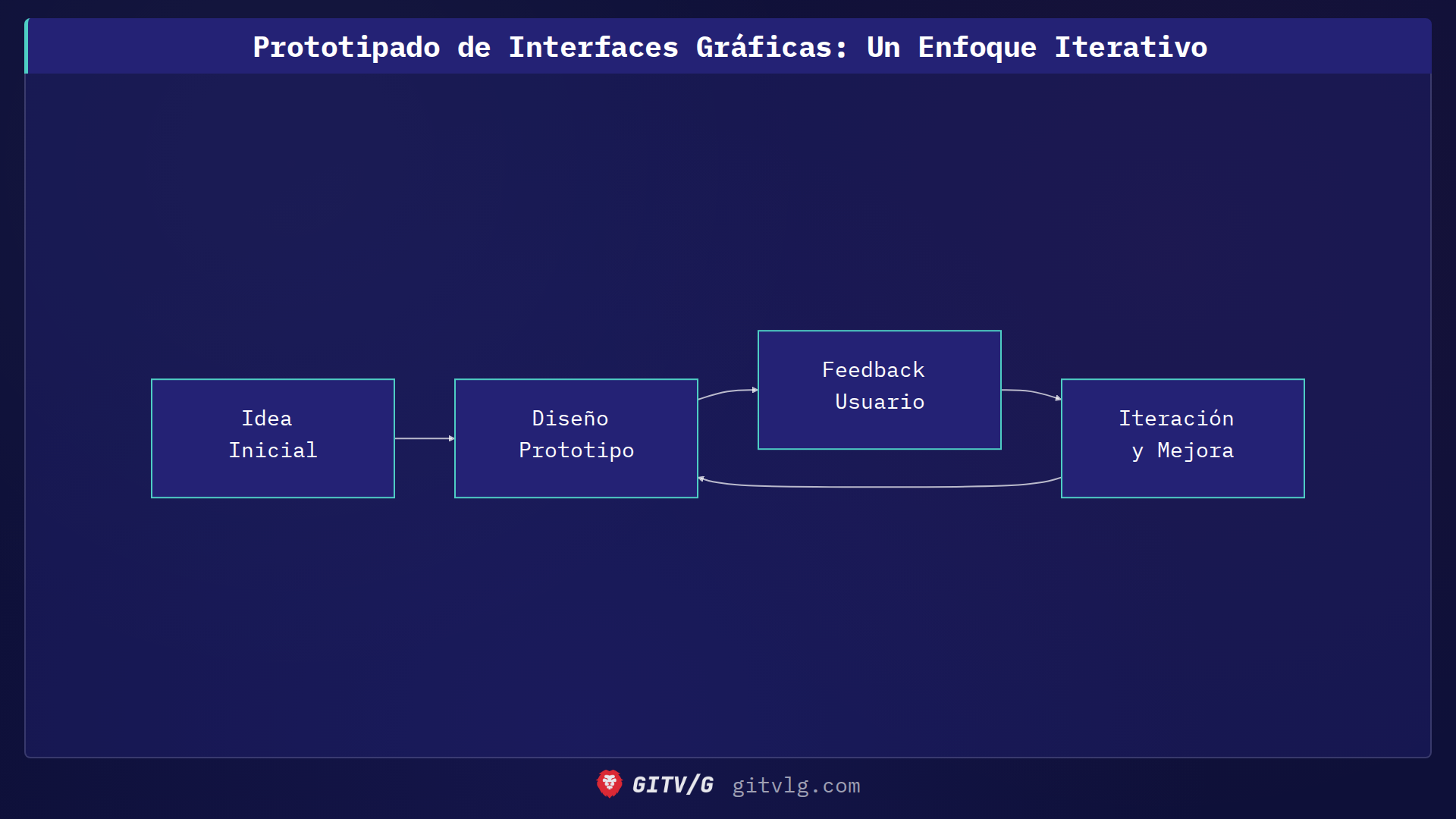Prototipado de Interfaces Gráficas: Un Enfoque Iterativo