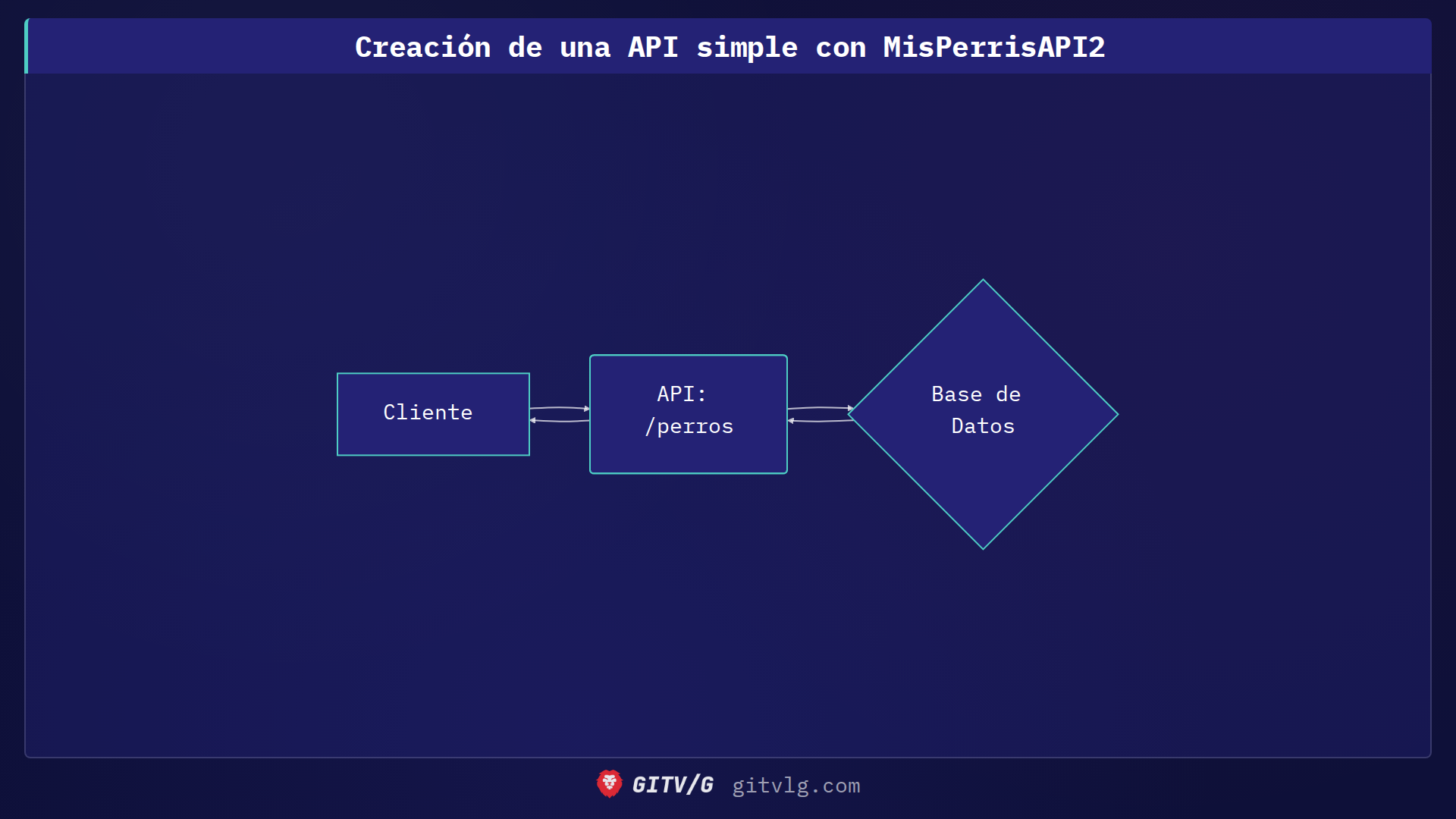 Creación de una API simple con MisPerrisAPI2